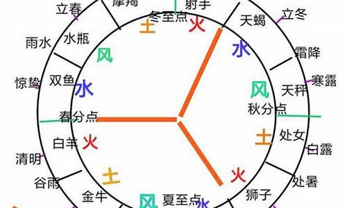 12星座,火土风水排序_十二星座四象火土